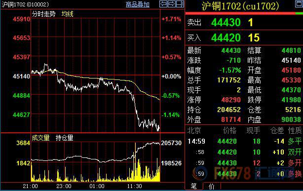 贊比亞取消7.5%銅進(jìn)口關(guān)稅，國內(nèi)外銅價繼續(xù)高位回落走低