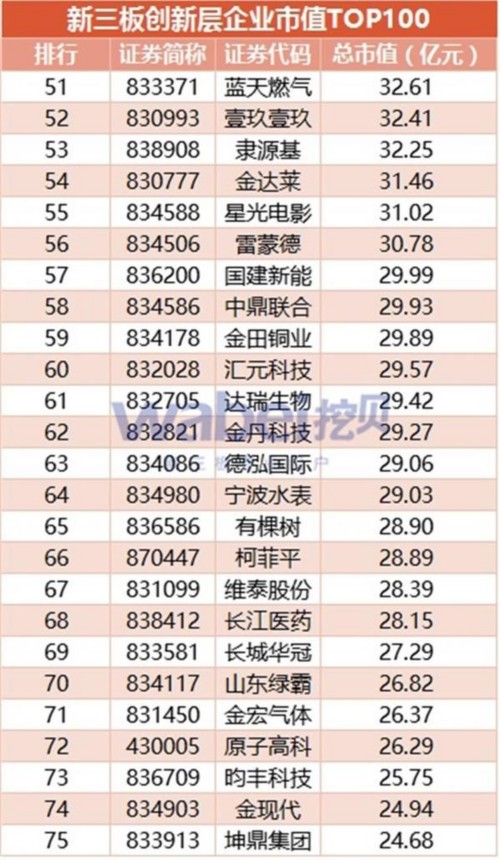 新三板创新层市值TOP100(挖贝新三板研究院制图)3