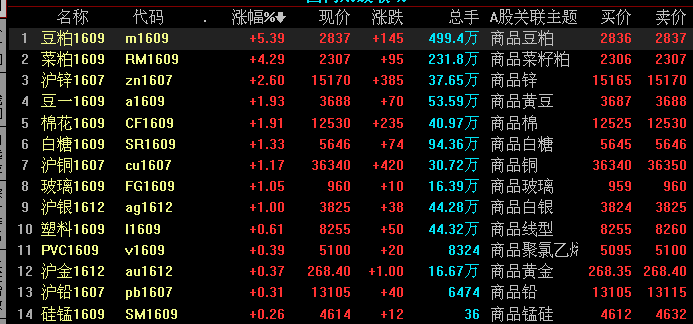 午评：豆粕逼近涨停 锌铝大涨2% 