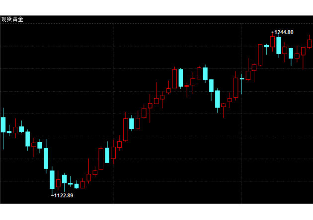 【期金收盘】黄金重拾升势，因美元连涨中止及欧政治忧虑重现