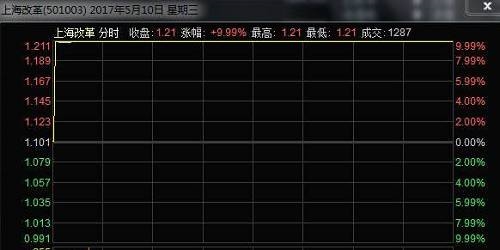 “最迷你”LOF基金上市3天溢价超33% 套利机会来了？