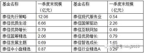 【红刊财经】泰信基金创下尴尬纪录 自家权益类基金全线下跌