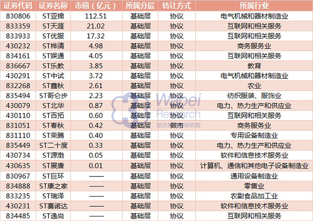 新三板21家ST企業(yè)基本信息（挖貝新三板研究院制圖）