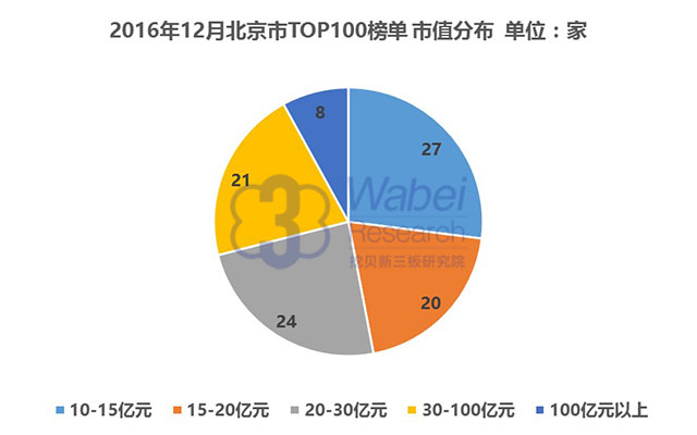 2016年12月北京市TOP100榜單市值分布（挖貝新三板研究院制圖）