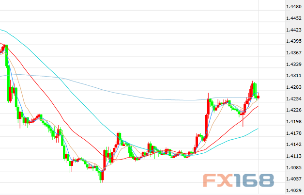 （歐元/美元小時(shí)圖，來源：FX168財(cái)經(jīng)網(wǎng)）