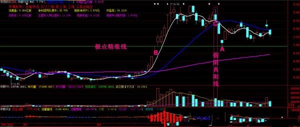 老股民多年的炒股经验——伏击涨停要素 