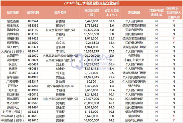 【新三板报告】2016年前三季度34家挂牌公司披露遭股权冻结5（挖贝新三板研究院制图）