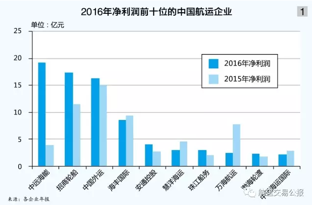 2016年度69家上市中国港航船企收入、利润排名与格局变化详解