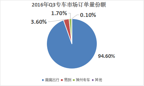 此外，中國IT研究中心的數(shù)據(jù)也顯示，神州專車月活躍用戶數(shù)從2015年Q2頂峰的94萬下降到2016年Q3的76.4萬，且這一趨勢或許并沒有結(jié)束。而易到近期發(fā)展也不太順利，爆出創(chuàng)始人周航離職，控告大股東樂視挪用資金等勁爆消息。
