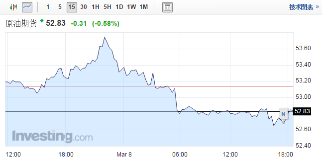 隨著油價(jià)反彈，2月份全球活躍鉆油井?dāng)?shù)量創(chuàng)下逾一年新高。美國油田服務(wù)商Baker Hughes3月7日公布數(shù)據(jù)顯示，2月全球活躍鉆油井?dāng)?shù)量達(dá)2027臺(tái)，為2015年11月以來的最高，較1月增加109臺(tái)，較去年同期增加了266臺(tái)。