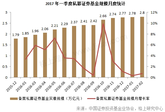 一季度私募规模盘点：18家规模扩至50亿以上 百亿级私募缩至26家