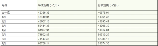 基民并未逃亡 公募基金7月规模变化正解