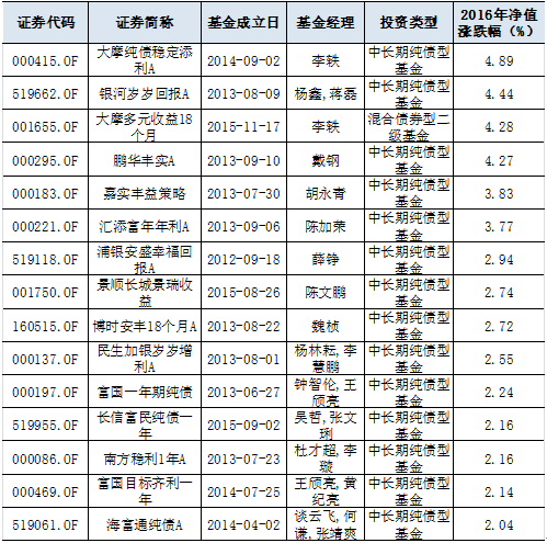 表3：精选债券型基金；来源：Wind资讯，牛熊交易室