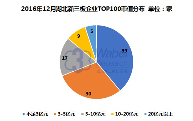 2016年12月湖北新三板企业TOP100市值分布挖贝新三板研究院制图