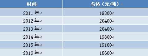 棉花目标价格改革试点三年 正研究调整完善方案 