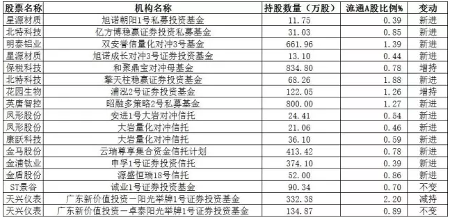 私募、QFII、社保基金、险资四大类机构投资者都买了什么？（年报持仓全披露）