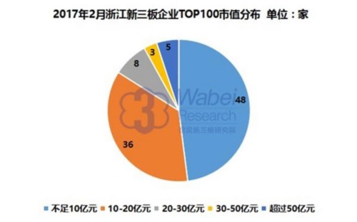 2017年2月浙江新三板企业TOP100市值分布(挖贝新三板研究院制图) 