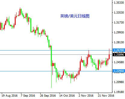 12月2日操盘必读:11月非农来袭 英镑如期测上轨金银震荡