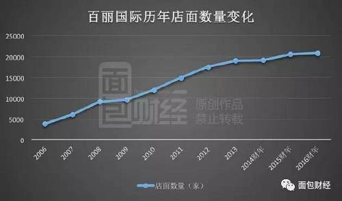 隨著網(wǎng)點的增加，百麗的銷售收入與利潤也節(jié)節(jié)攀升，2015年時，營收超過400億元，相當于2006年的六倍多。