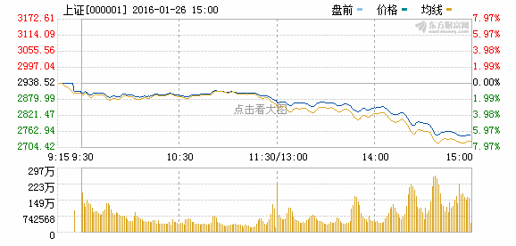 沪指暴跌逾6%失守2800点 创13个月新低