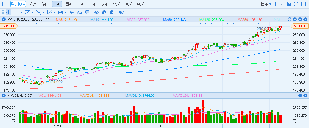 港股異動“股王”騰訊(00700)飚車 觸及歷史新高250港元