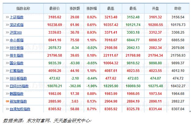 天天基金日报(09月22日)