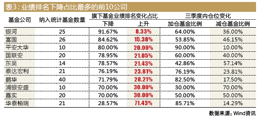 基金调仓定成败 