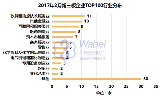 2017年2月新三板企業(yè)TOP100行業(yè)分布(挖貝新三板研究院制圖)