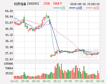 初灵信息：半年度净利4984万元 同比增长399%