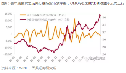 過去五年間，金融自由化快速發(fā)展。券商通道業(yè)務(wù)從無到有迅速崛起，基金子公司專戶業(yè)務(wù)管理的資產(chǎn)規(guī)模達(dá)到10.5萬億，保險業(yè)的資產(chǎn)規(guī)模五年時間從3萬億擴(kuò)大到15萬億，券商資管管理規(guī)模達(dá)到18萬億，銀行也放棄分業(yè)經(jīng)營，選擇全牌照混業(yè)，銀行業(yè)資產(chǎn)托管規(guī)模超過100萬億元。