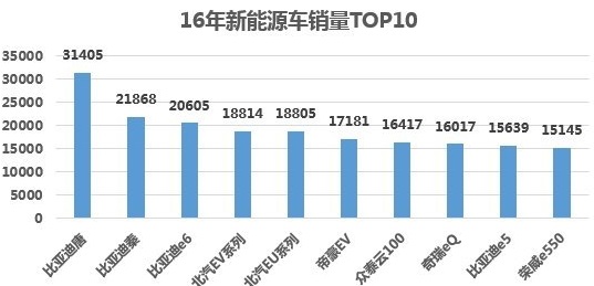 2016年的新能源汽车市场可谓曲折多变，虽取得了不错的销售成绩，但也暴露出现了不少问题。如在“骗补核查、电池准入、补贴停发”等一系列政策的影响下，新能源乘用车销量最终销量还是达到了32.9万辆，同比增速86%。其中，比亚迪(01211)、吉利(00175)、华晨(01114)、东风(00489)、北汽(01958)等成为“补贴大户”。