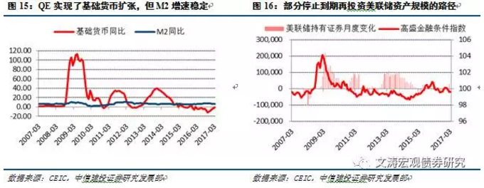 美聯(lián)儲縮表：驚濤駭浪or波瀾不驚？