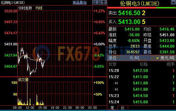 銅金礦加工費用明年難以上行，滬、倫兩市繼續(xù)下挫
