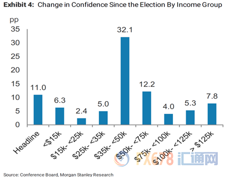 该机构首席美国经济学家Ellen Zentner在周四(2月16日)的一份报告中称，美国大选以来中等收入家庭的信心已经上升了超过30个点，虽然几乎所有其他的收入团体的信心升幅只有个位数。数据还显示民主党人和共和党人对经济看法的差异达40个点。