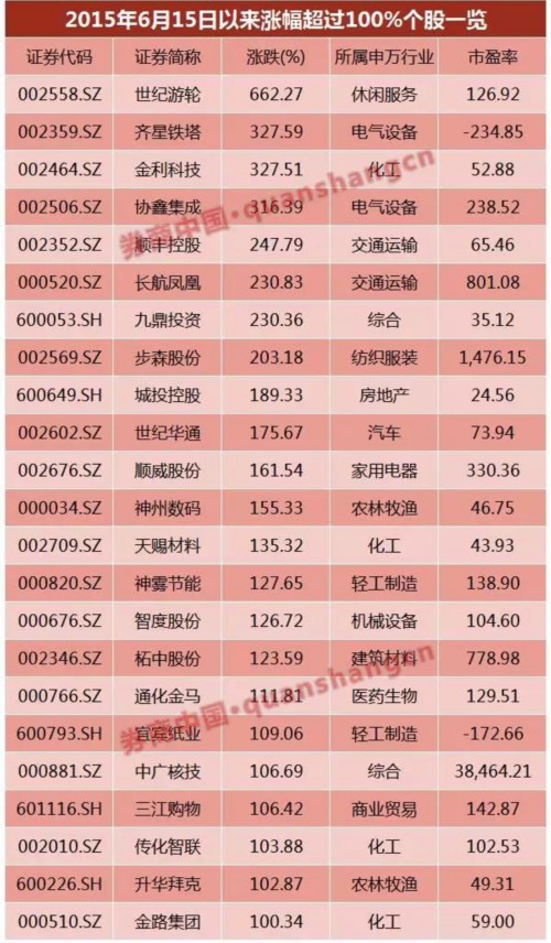 272股超越5178点价格 23只翻倍 两行业最吸金(名单) 