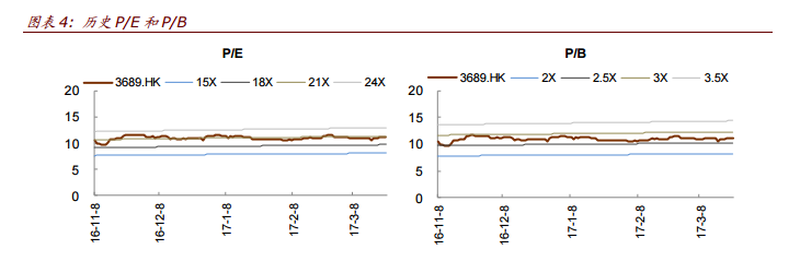 智通財(cái)經(jīng)獲悉，中金發(fā)表研報(bào)表示，康華醫(yī)療(03689)公布2016年收入12.4 億元，同比增長(zhǎng)16.6%;凈利潤(rùn)1.41億元，同比增長(zhǎng)18.9%，對(duì)應(yīng)每股盈利0.42元。中金維持“推薦”評(píng)級(jí)和13.80港元目標(biāo)價(jià)，較目前股價(jià)有24.1%上行空間。