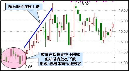 別抄錯(cuò)底了，適合抄底的30種技術(shù)形態(tài)(附分析圖) 