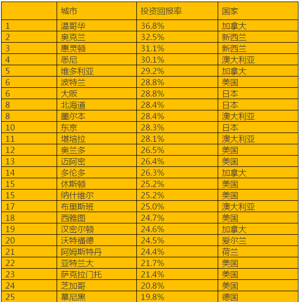 胡潤(rùn)首發(fā)海外置業(yè)投資回報(bào)指數(shù)！高凈值人優(yōu)選置業(yè)地點(diǎn)是……