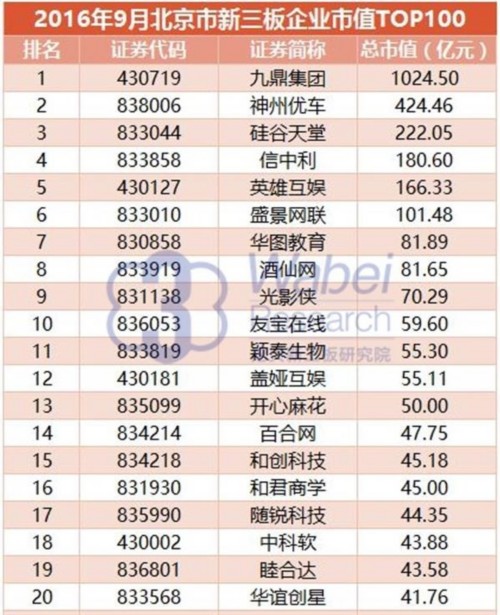 【新三板報告】2016年9月北京市新三板企業(yè)市值TOP100-3(挖貝新三板研究院制圖) 