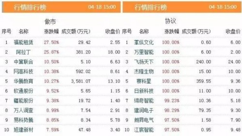 三板動(dòng)態(tài)：18日掛牌企業(yè)總數(shù)達(dá)到11089家 