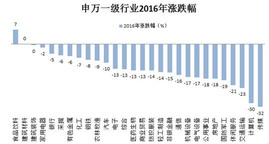 图2：申万一级行业2016涨跌幅；来源：Wind资讯，牛熊交易室