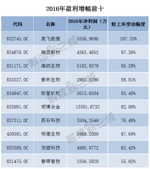 新三板擬轉(zhuǎn)板企業(yè)年報(bào)大賞 賺4億元和900萬(wàn)的都在IPO