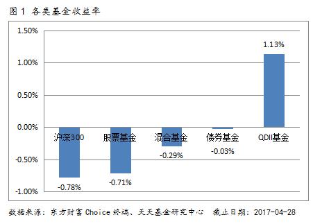 天天基金周报：权益类基金全线收负 QDII独树一帜