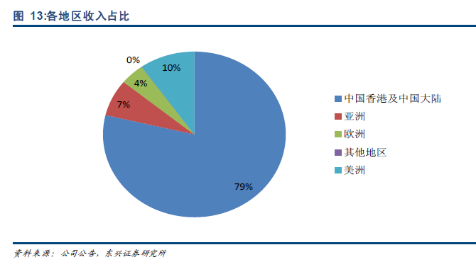 東興證券：首予華熙生物科技(00963)“強烈推薦”評級
