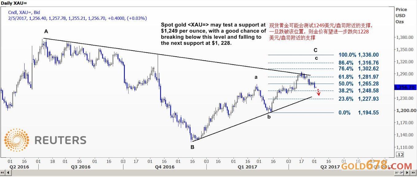 路透分析师：现货黄金或跌破1249美元/盎司的支撑