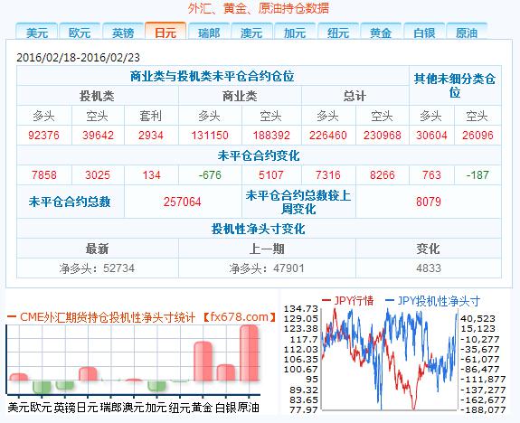 截至2月23日外汇以及大宗商品CFTC持仓报告