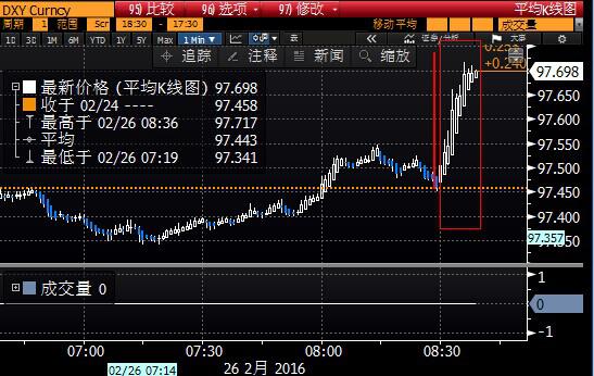 美国GDP及四季度核心PCE双双利好，美元急升黄金大跌