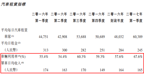 這樣的下跌，神州租車到底怎么？實際上，神州租車上市以來，質(zhì)疑的聲音就從來就沒有停過。