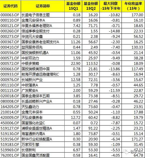 以上这些基金中，除了债券基金和保本基金外，其余的股票及混合型基金在15年股灾期间的“神表现”或多或少都和基金短期规模激增有很大的关系。