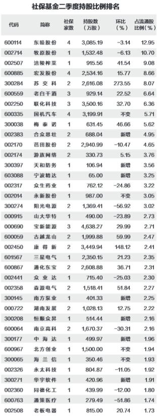 社保基金出击：新进27股增持19股(名单)